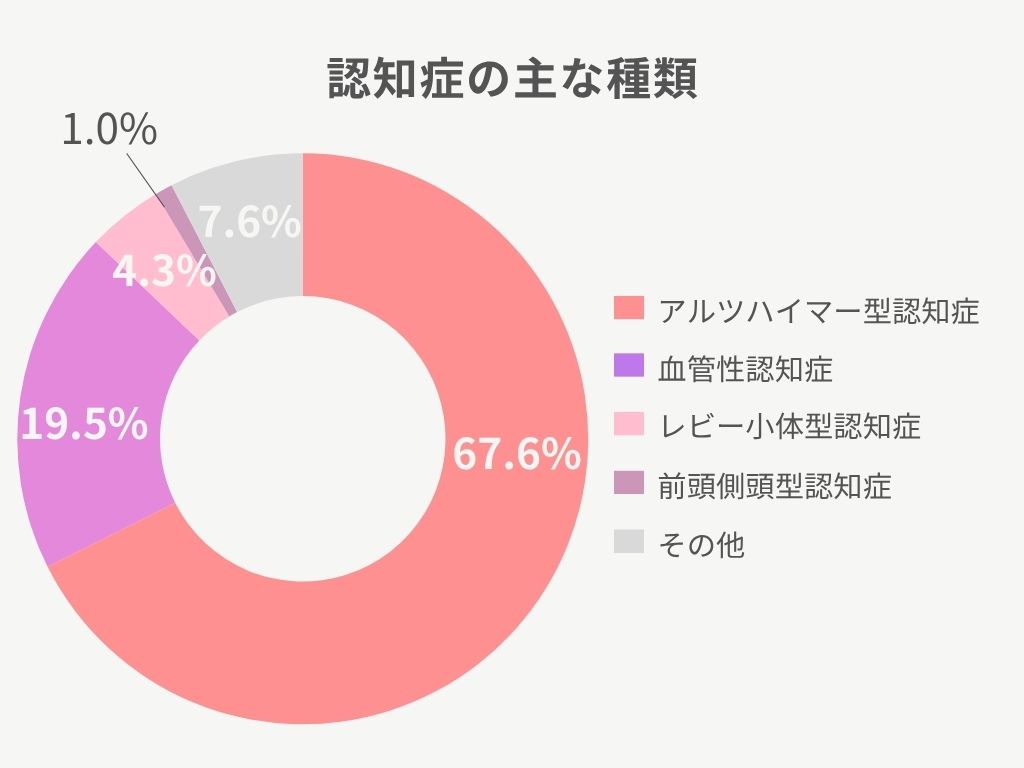 認知症の主な種類